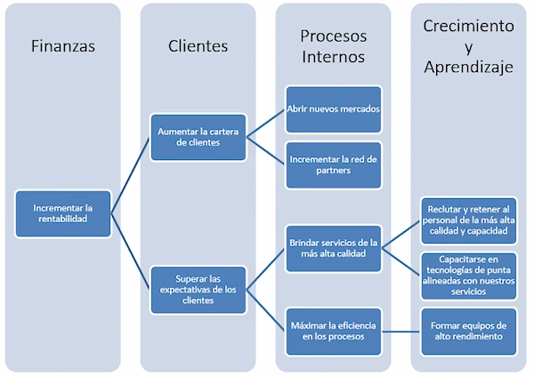 objetivos 2022