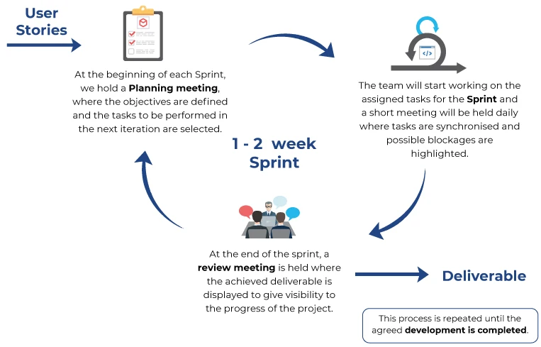 agile process