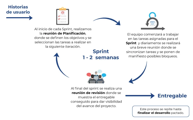 proceso Agile