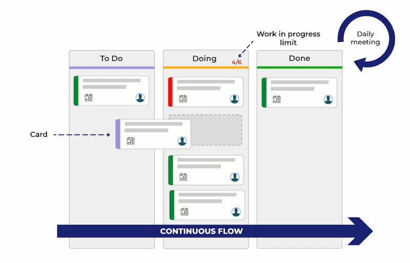 agile kanban process