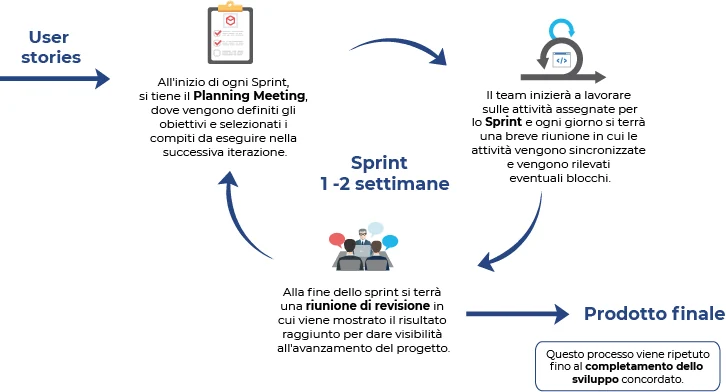 sviluppo agile scrum