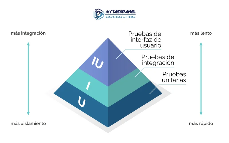 La Pirámide de Test