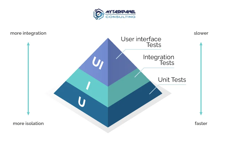 The Testing Pyramid