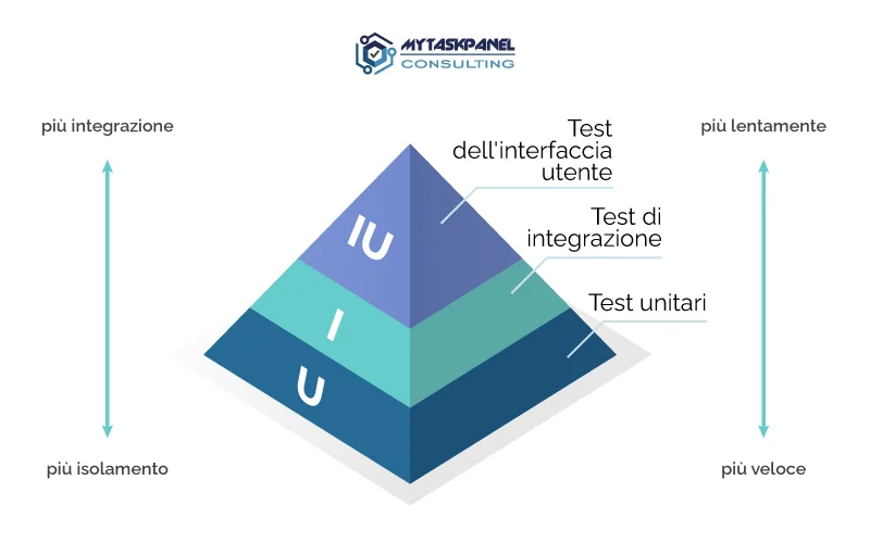 La Piramide di Test